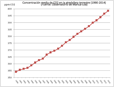 Concentración de CO2 atmosférico