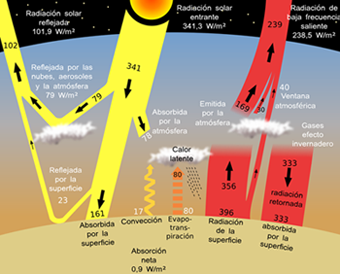Balance energético de la atmósfera terrestre