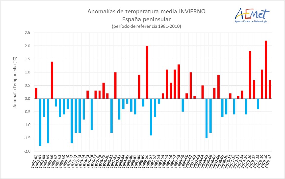 AEMET EvolucionAnomaliasUn invierno cálido y húmedo marcado por la sucesión de contrastes térmicos extremos