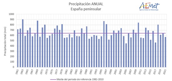 AEMET Precipitacionserieanual202