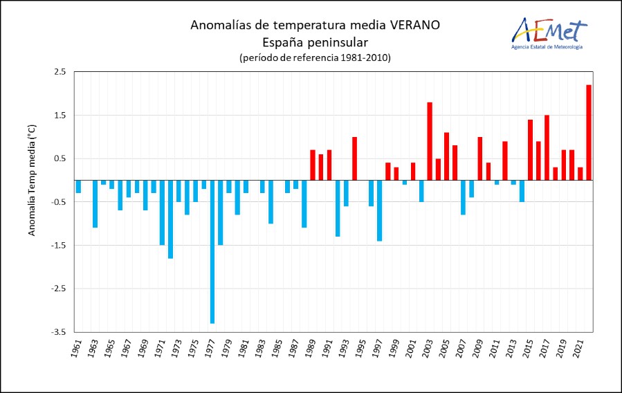 Anomalia Temperaturas Balance AEMET.El avance climático de AEMET prevé que la tendencia cálida continúe en otoño tras un verano de récords de temperatura