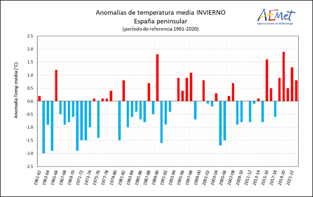 Serie de anomalías de la temperatura media del invierno en la España peninsular desde 1961España finaliza el invierno con una sequía meteorológica de larga duración