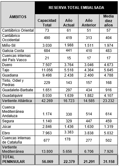 Reserva hídrica del 16 de agosto de 2023