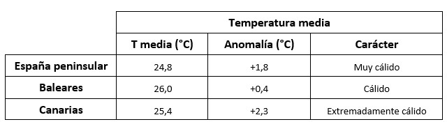 Valor de las temperaturas, anomalía respecto al período 1991-2020 y carácter de agosto de 2023 el mes más cálido de la serie histórica