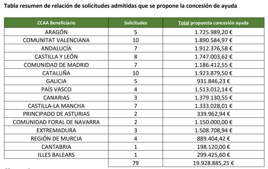 Tabla comunidades energéticas
