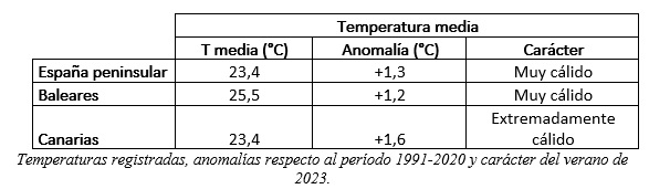 23_09_14_Tabla 1_Evento AEMET