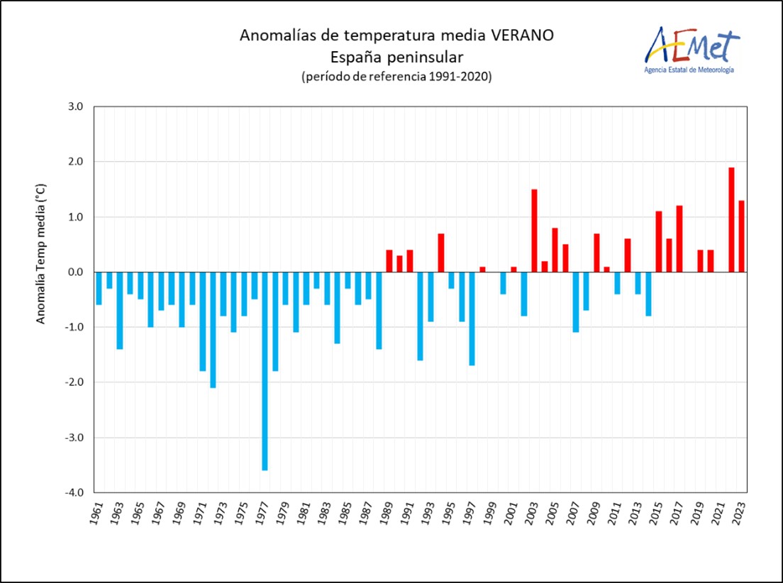 23_09_14_Grafico1_Evento AEMET