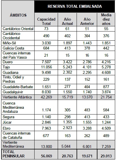 Tabla de la reserva hídrica del 5 de septiembre de 2023