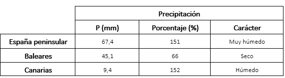 Tabla de precipitaciones del balance climático de la AEMET de septiembre