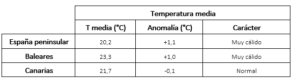 Tabla de temperaturas del balance climático del mes de septiembre de 2023