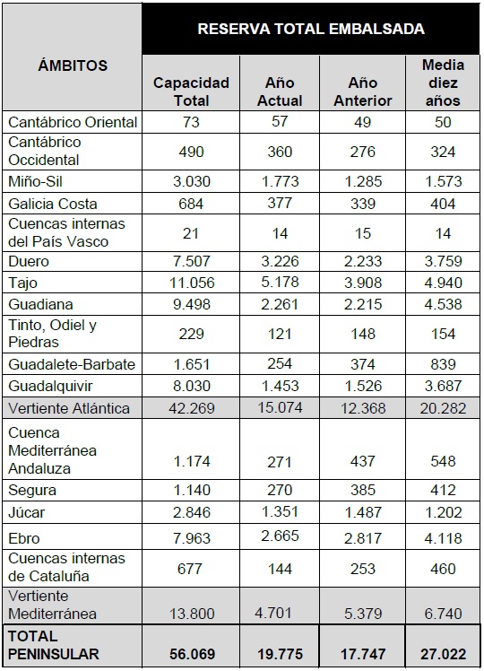 Tabla de la reserva hídrica del 10 de octubre de 2023