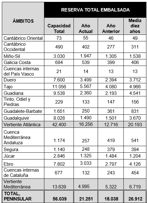 Tabla de la reserva hídrica del 31 de octubre de 2023