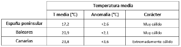 Tabla de temperaturas del balance climático de la AEMET de octubre de 2023