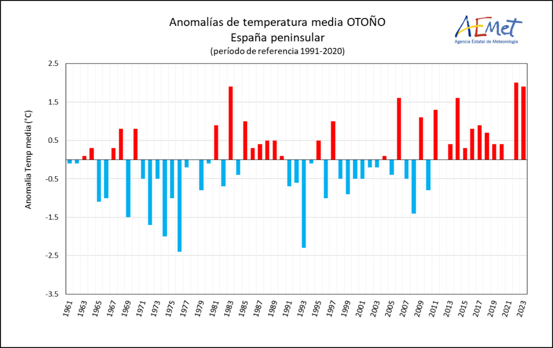 Serie de anomalías de la temperatura media del otoño en la España peninsular desde 1961 (Periodo de referencia 1991-2020)