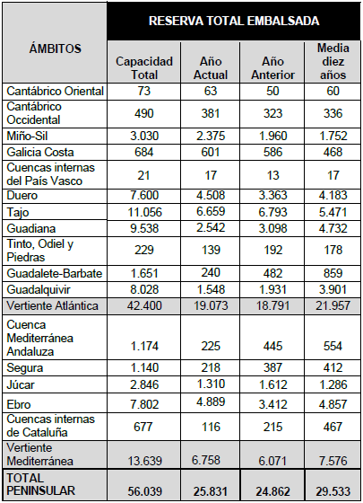 Tabla reserva total embalsada
