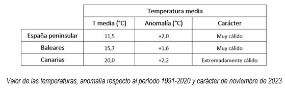 Tabla de temperaturas de noviembre de 2023