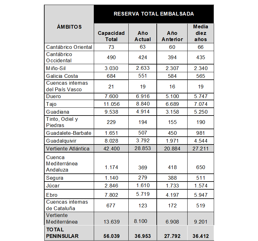 Reserva hídrica 30 abril
