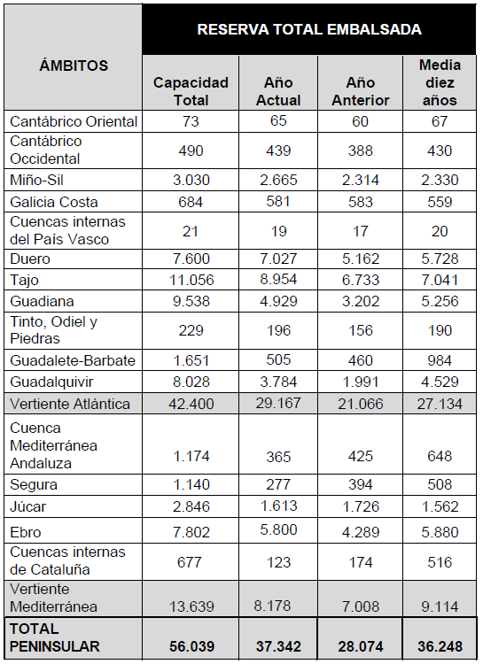 Tabla reserva total embalsada
