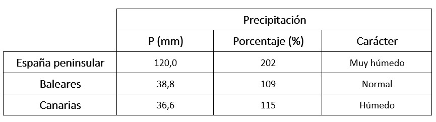 Tabla precipitaciones