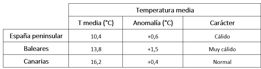 Tabla de temperaturas