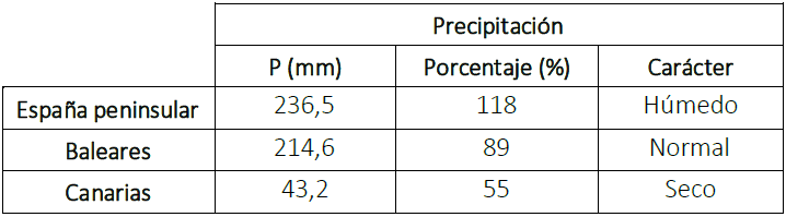 Tabla de precipitaciones de otoño 2024