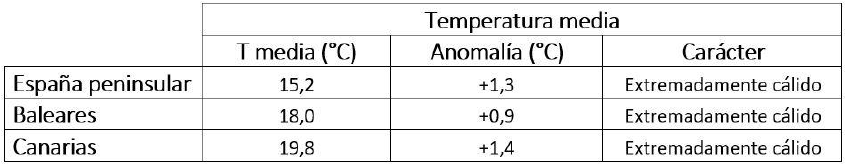 Tabla resumen del comportamiento térmico de 2023