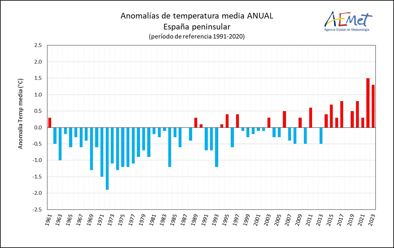 Serie de anomalías de la temperatura media anual en la España peninsular desde 1961 (Periodo de referencia 1991-2020)