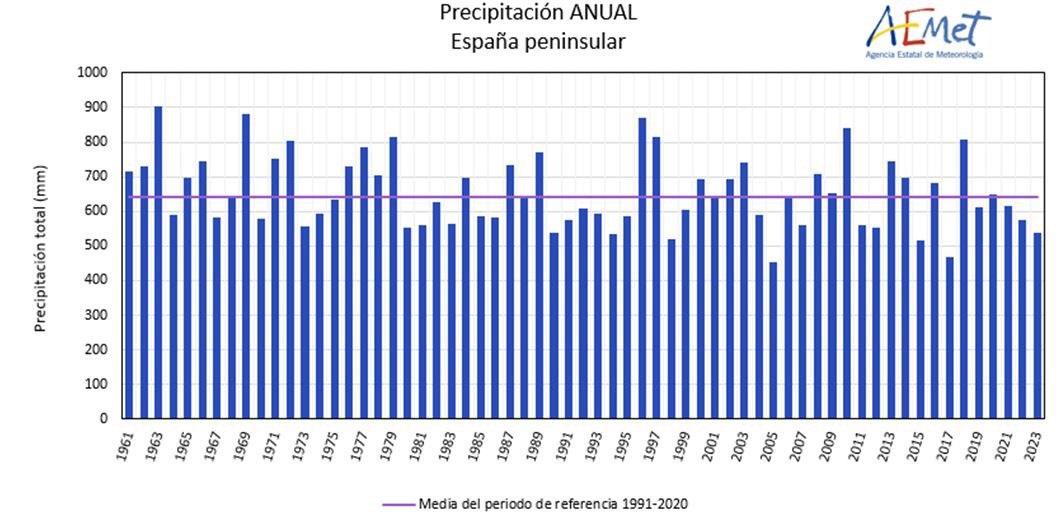 Serie de precipitación media del año 2023 en España peninsular desde 1961