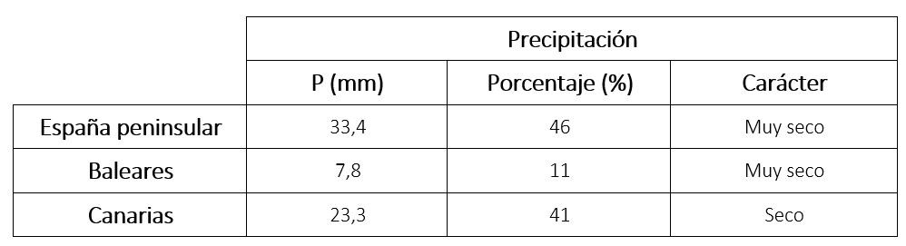 Tabla de precipitaciones diciembre 2023