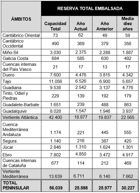 Tabla de la reserva hídrica del 3 de enero de 2024