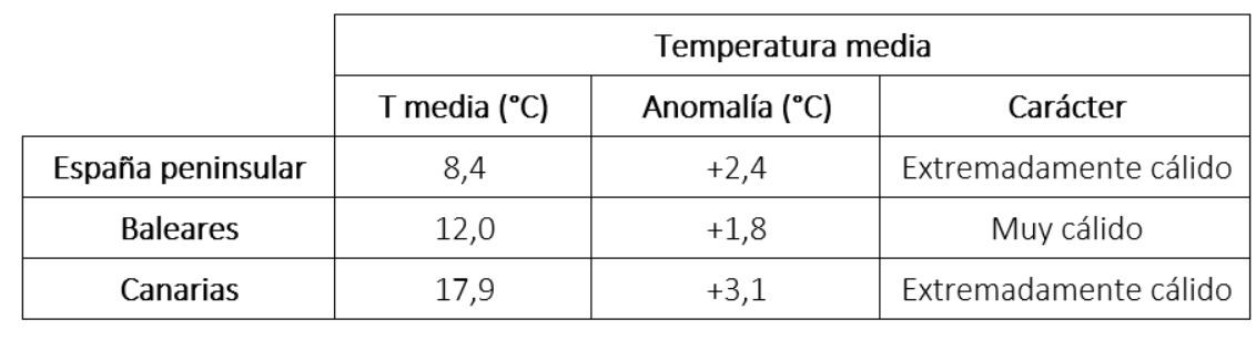 Valor de las temperaturas, anomalía respecto al período 1991-2020 y carácter de enero de 2024