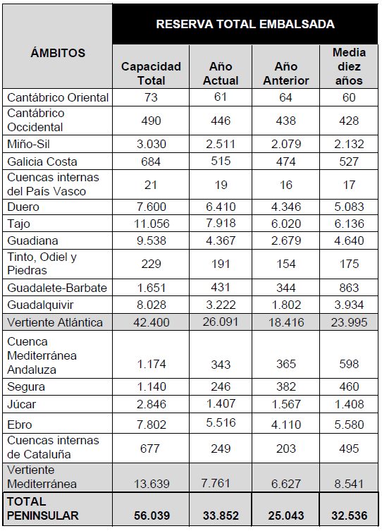 Tabla de la reserva hídrica a 16 de julio de 2024