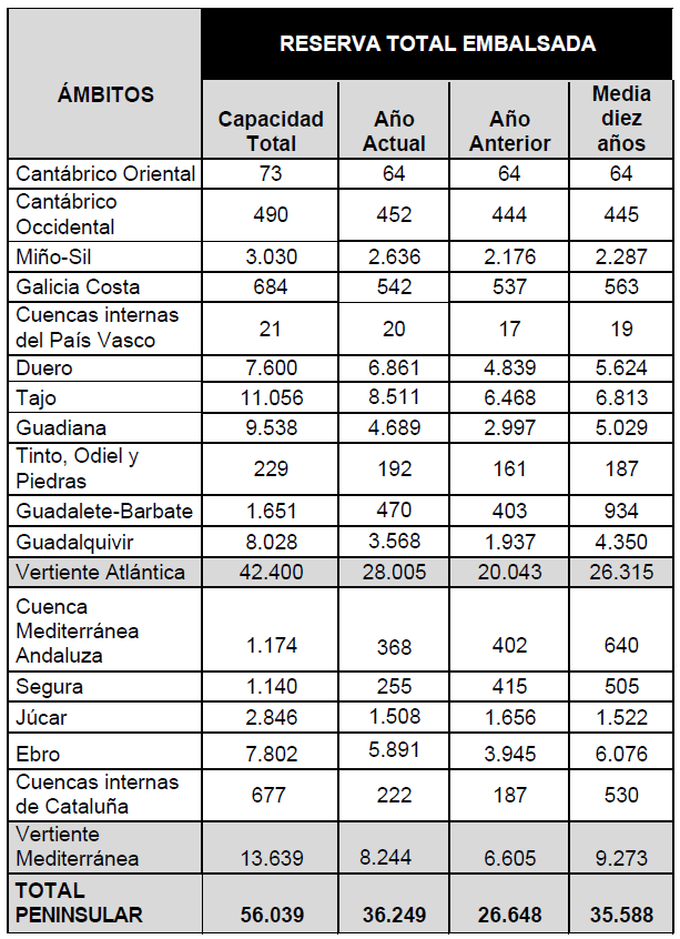 Tabla de la reserva hídrica a 11 de junio de 2024