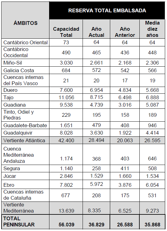 Tabla de la reserva hídrica a 4 de junio de 2024