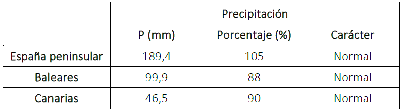 Tabla de precipitaciones medias de la primavera en los distintos ámbitos geográficos de España, anomalía con respecto a lo normal y carácter.