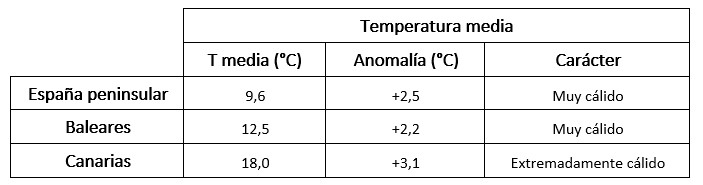 Tabla de temperaturas 