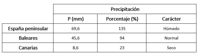 Tabla de precipitaciones