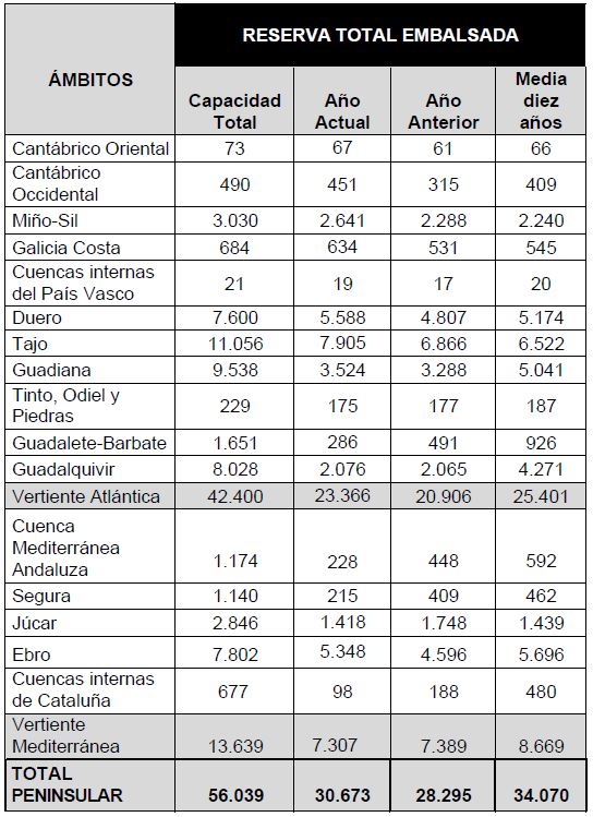 Tabla de la reserva hídrica del 5 de marzo de 2023