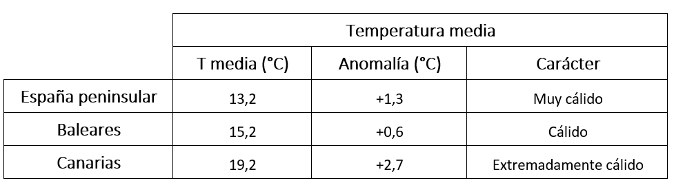 tabla de temperaturas medias