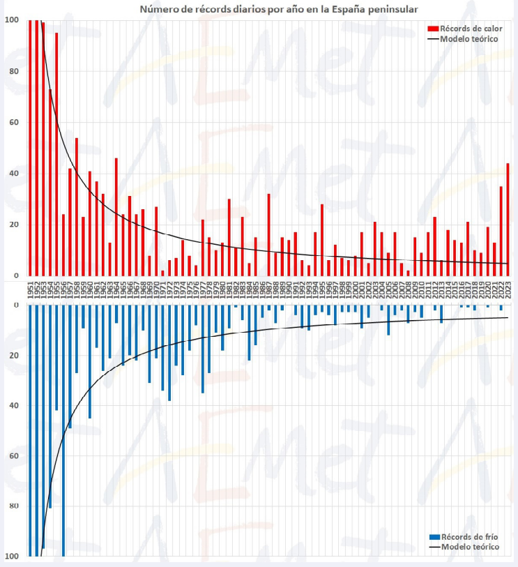 Número de récords diarios por año en la España peninsular