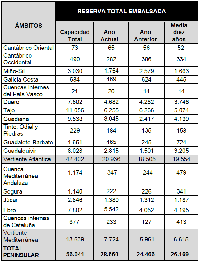 Tabla de la reserva hídrica a 19 de noviembre de 2024