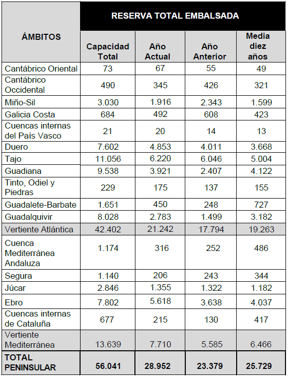 Tabla de la reserva hídrica a 5 de noviembre de 2024