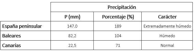 Tabla de precipitaciones en octubre de 2024 en los distintos ámbitos geográficos de España, anomalía con respecto a lo normal y carácter.