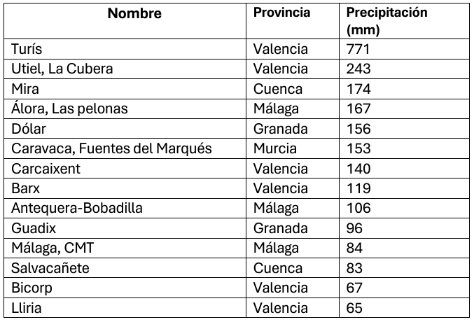 Precipitación acumulada en estaciones de AEMET durante el día 29 de octubre. 