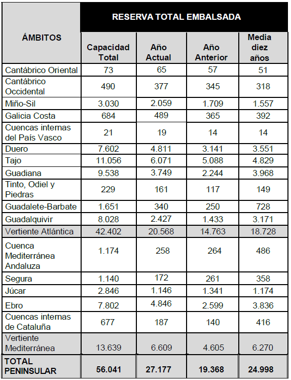 Tabla de la reserva hídrica a 15 de octubre de 2024