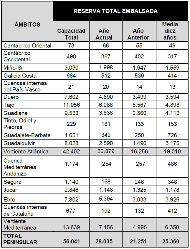 Tabla de la reserva hídrica a 29 de octubre de 2024