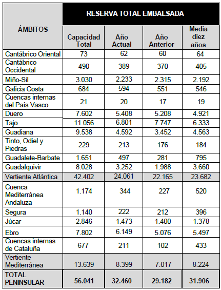 Tabla de la reserva hídrica a 25 de febrero de 2025