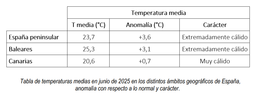 Balance climático de la AEMET del mes de junio de 2025 2 tabla