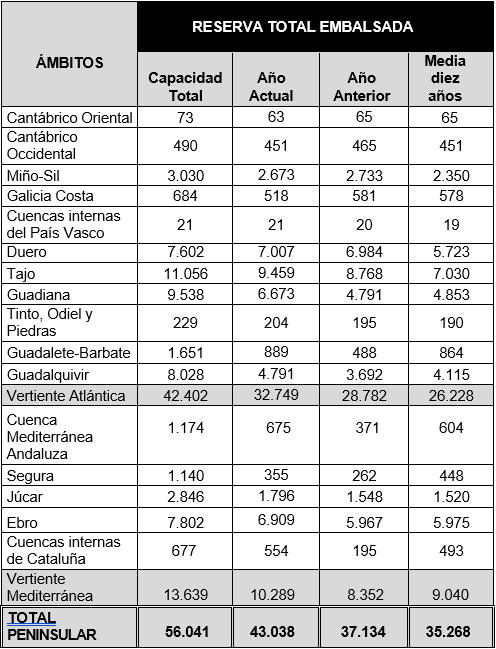 La reserva hídrica española se encuentra al 76,8%
