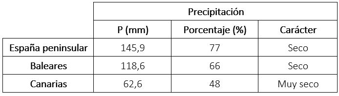 Precipitación acumulada, porcentaje respecto al valor normal y carácter del invierno 2024-2025 en diferentes ámbitos geográficos.